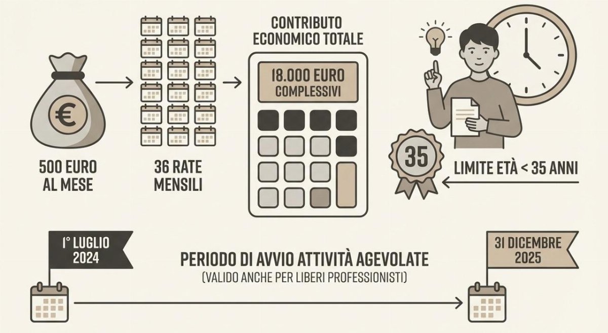 Bonus giovani under 35, 500 euro al mese anche ai professionisti con partita Iva