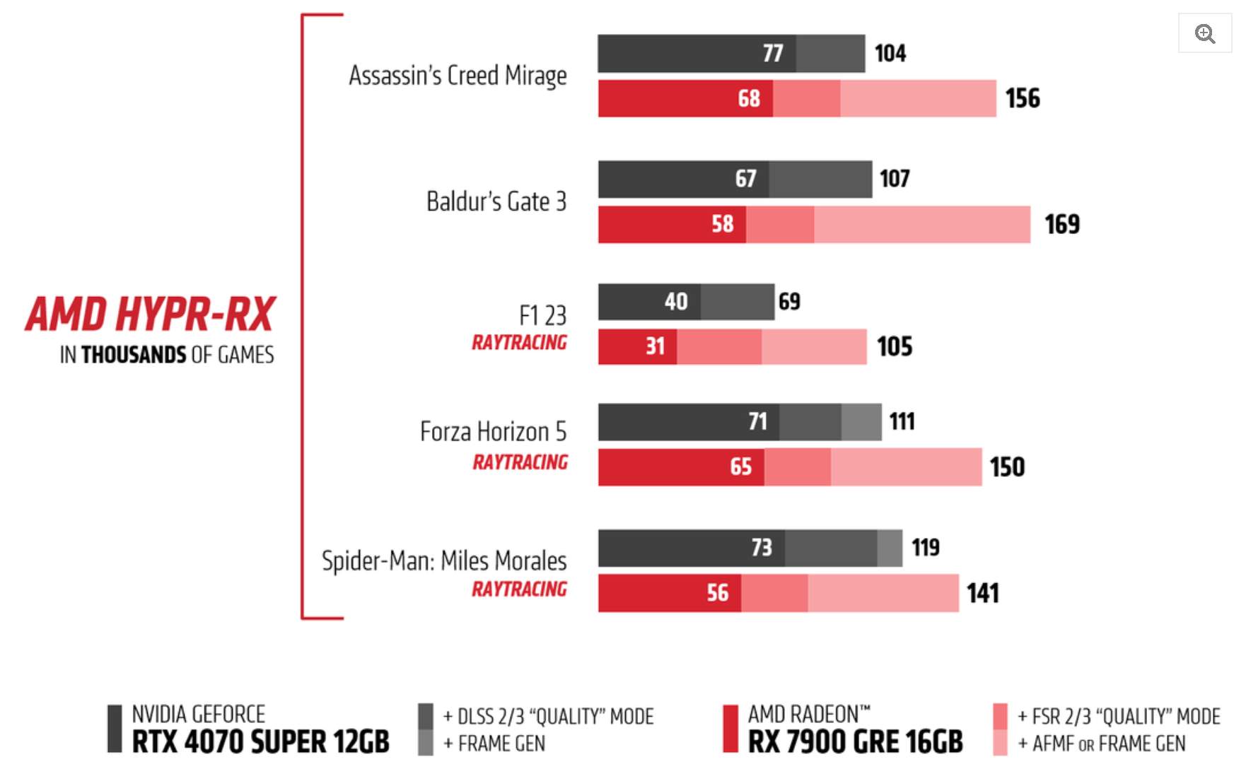 AMD lancia la scheda grafica AMD Radeon RX 7900 GRE