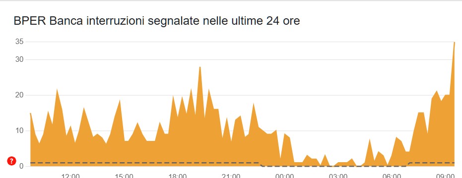 problemi intesa Problemi Intesa Sanpaolo e Bper: segnalazioni di disservizi nei servizi di internet banking