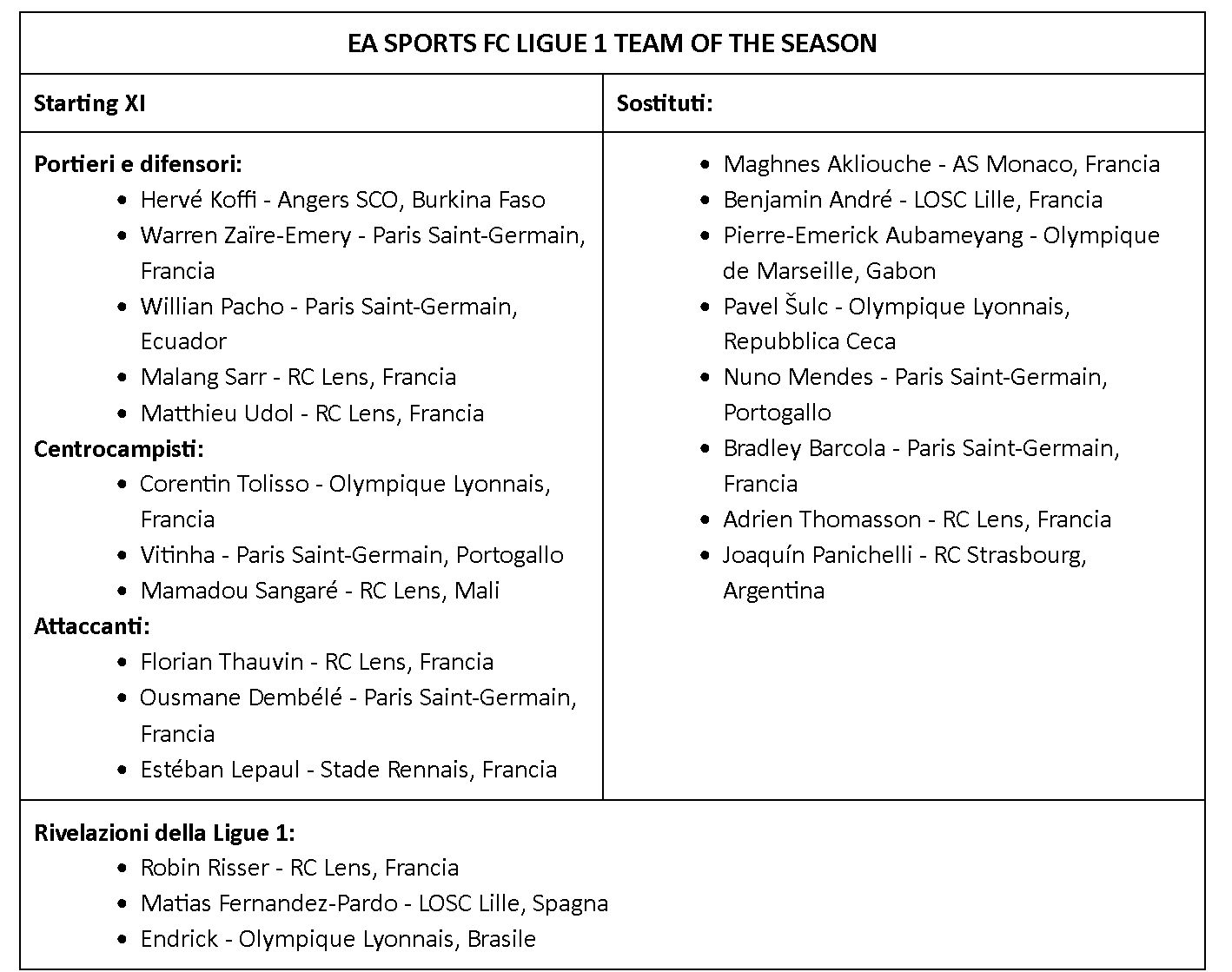 EA SPORTS FC 26, annunciato il Team of the Season della Ligue 1 con i migliori giocatori dell