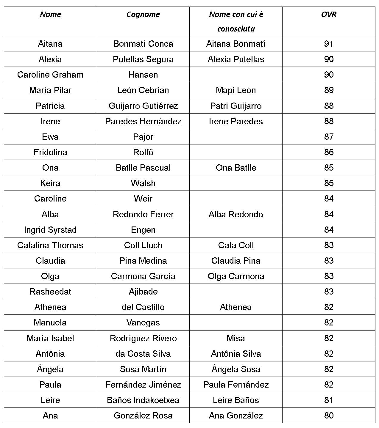 EA SPORTS FC 25 - I MIGLIORI GIOCATORI DI LALIGA, SAUDI PRO LEAGUE e LIGA 