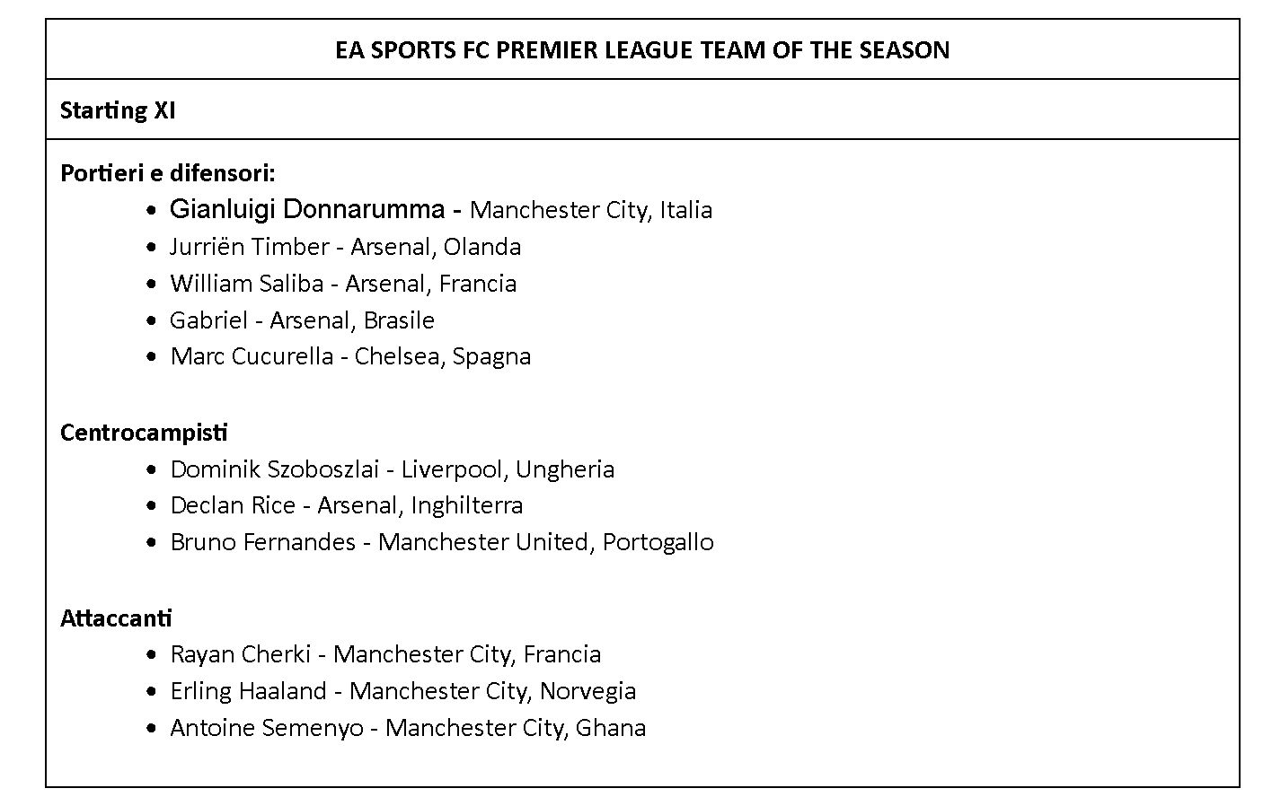 EA SPORTS FC 26 annuncia il Team of the Season di Premier League ed EFL