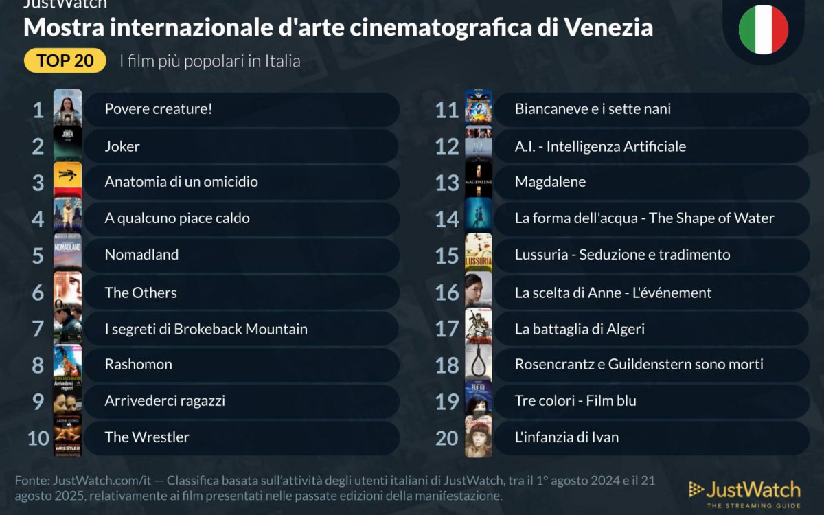 Venezia 2025: Film Popolari e Attesi Venezia 2025: Film Popolari e Attesi