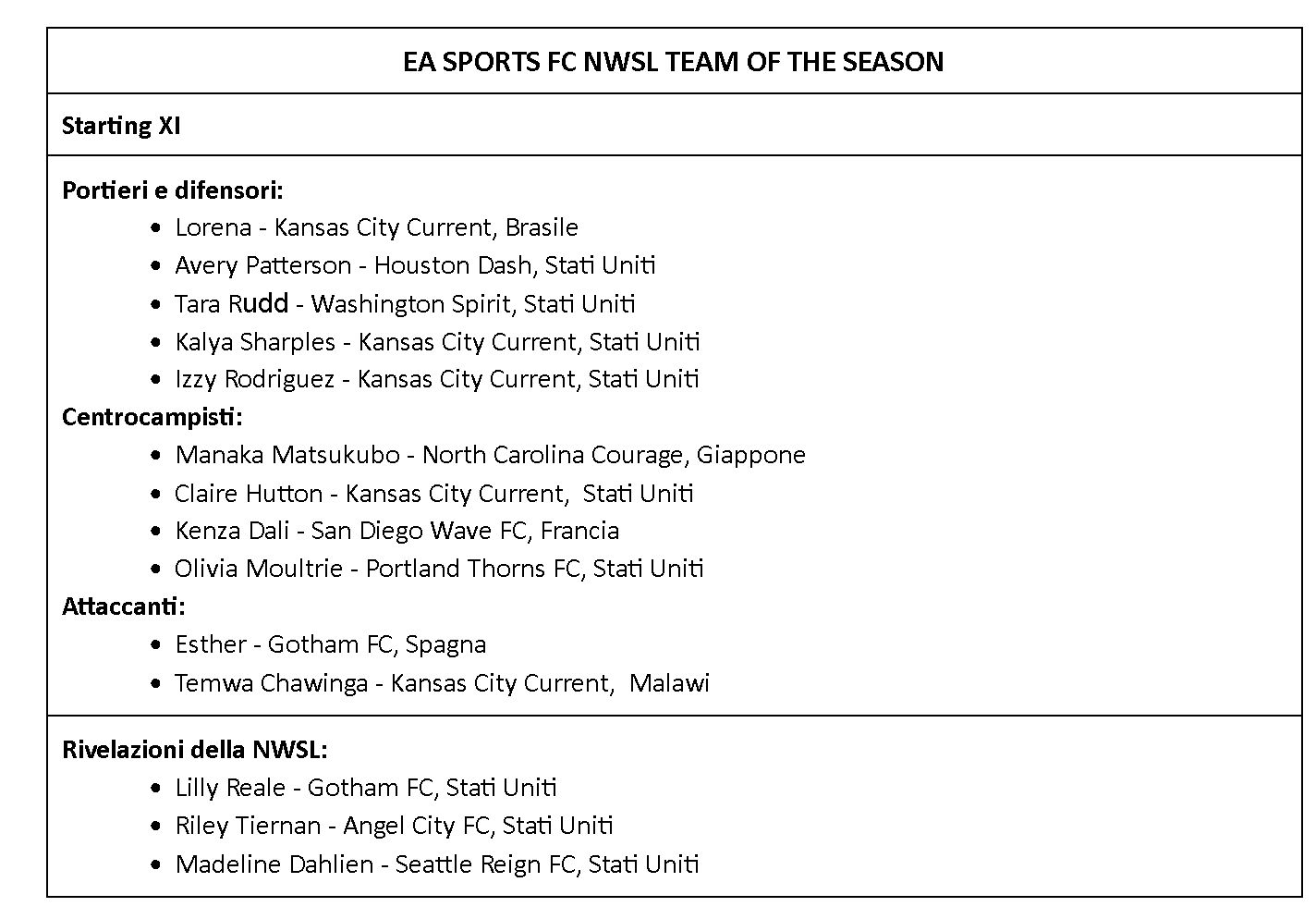 EA SPORTS FC SVELA IL TEAM OF THE SEASON DELL