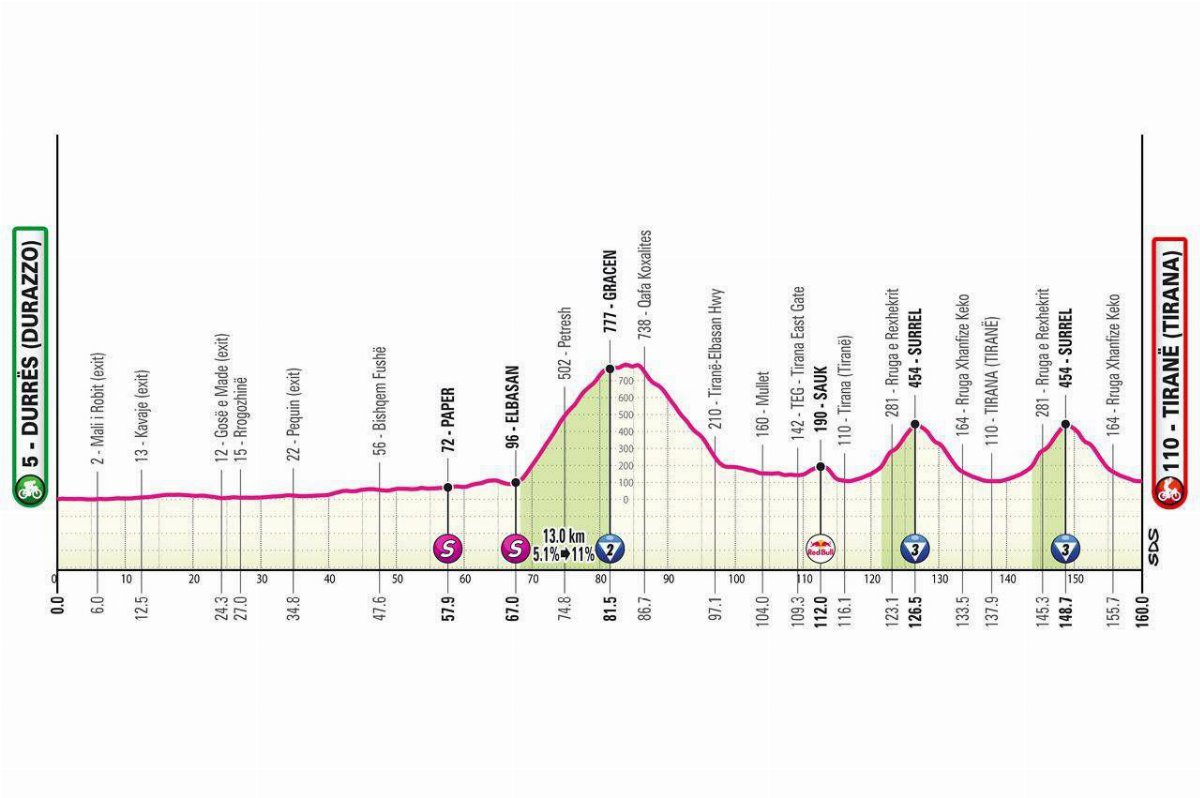 Giro d