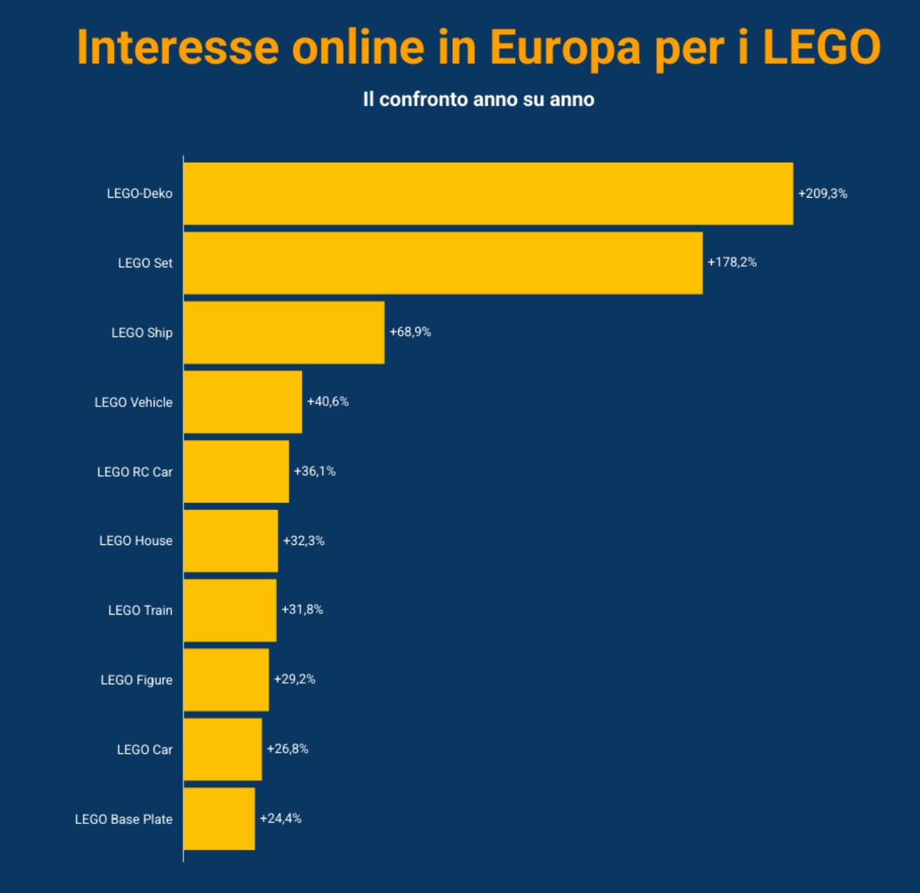 LEGO diventa lifestyle: i dati che raccontano il boom dei mattoncini