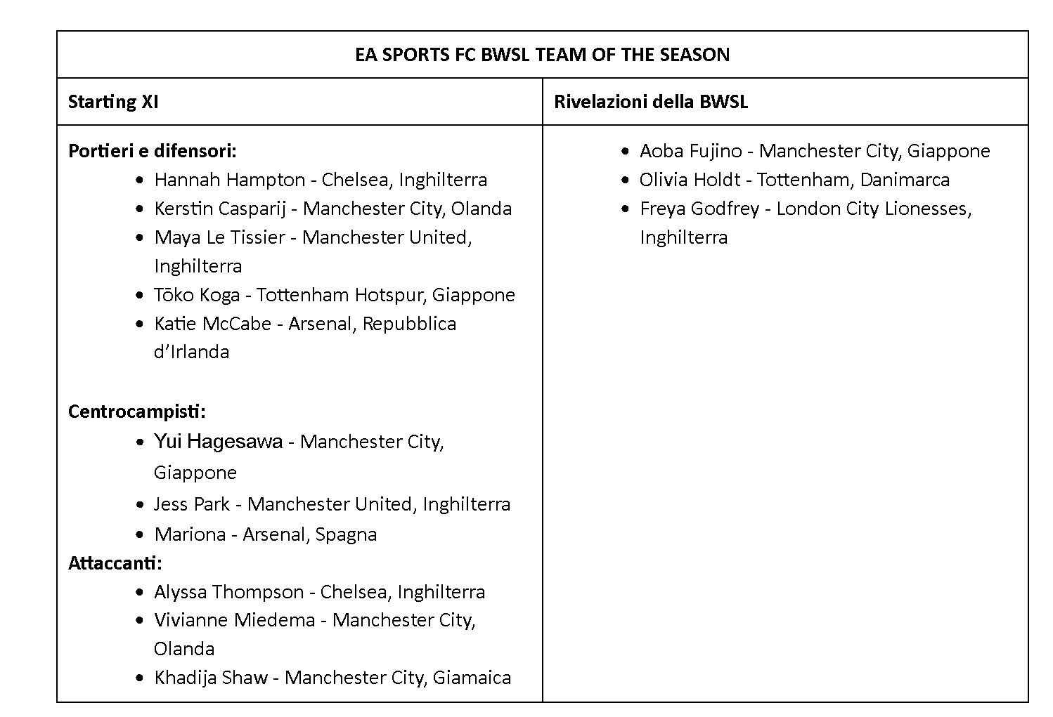 EA Sports FC 26 Team of the Season BWSL, ecco le migliori giocatrici della stagione inglese