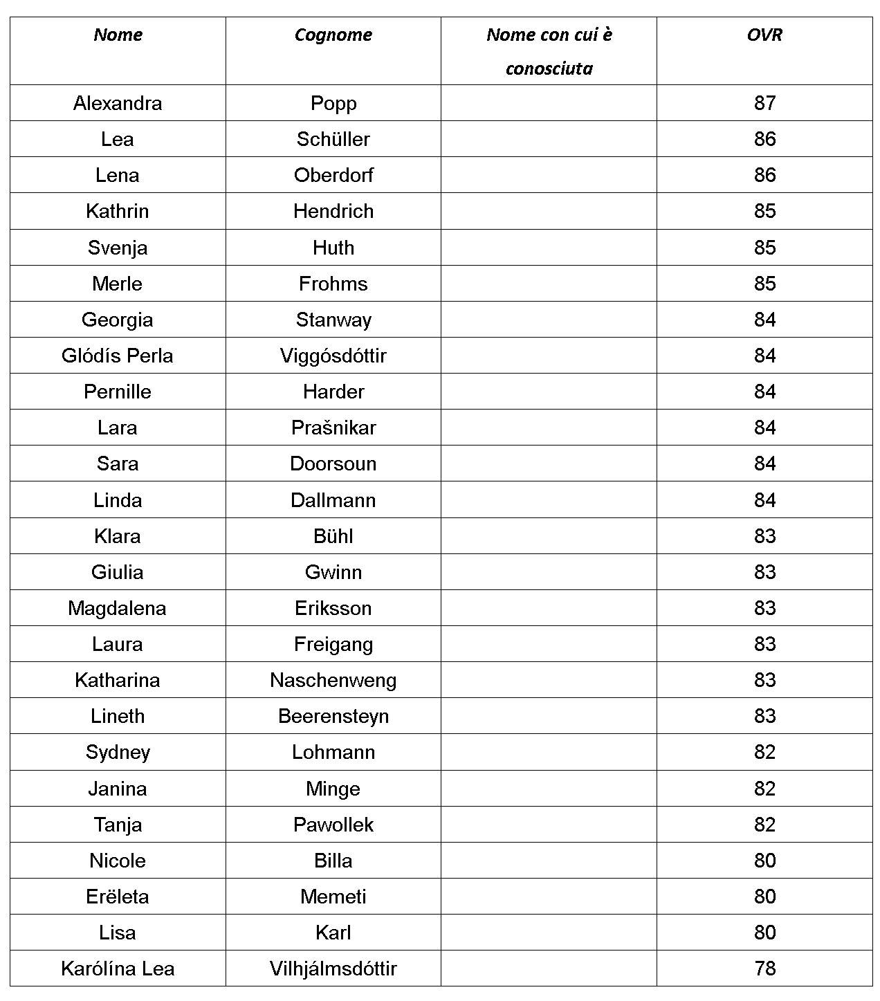  FC 25 - LE MIGLIORI GIOCATRICI DELLA FRAUEN BUNDESLIGA