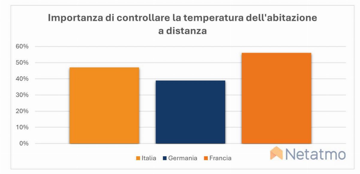 Netamo - Riscaldamento Smart: Come gli Italiani Risparmiano