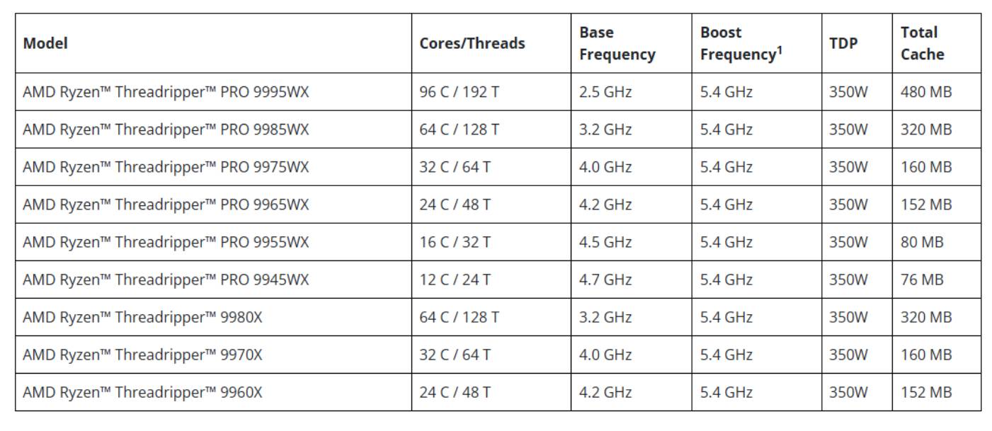 COMPUTEX 2025 - AMD nuove schede grafiche e i processori Ryzen Threadripper