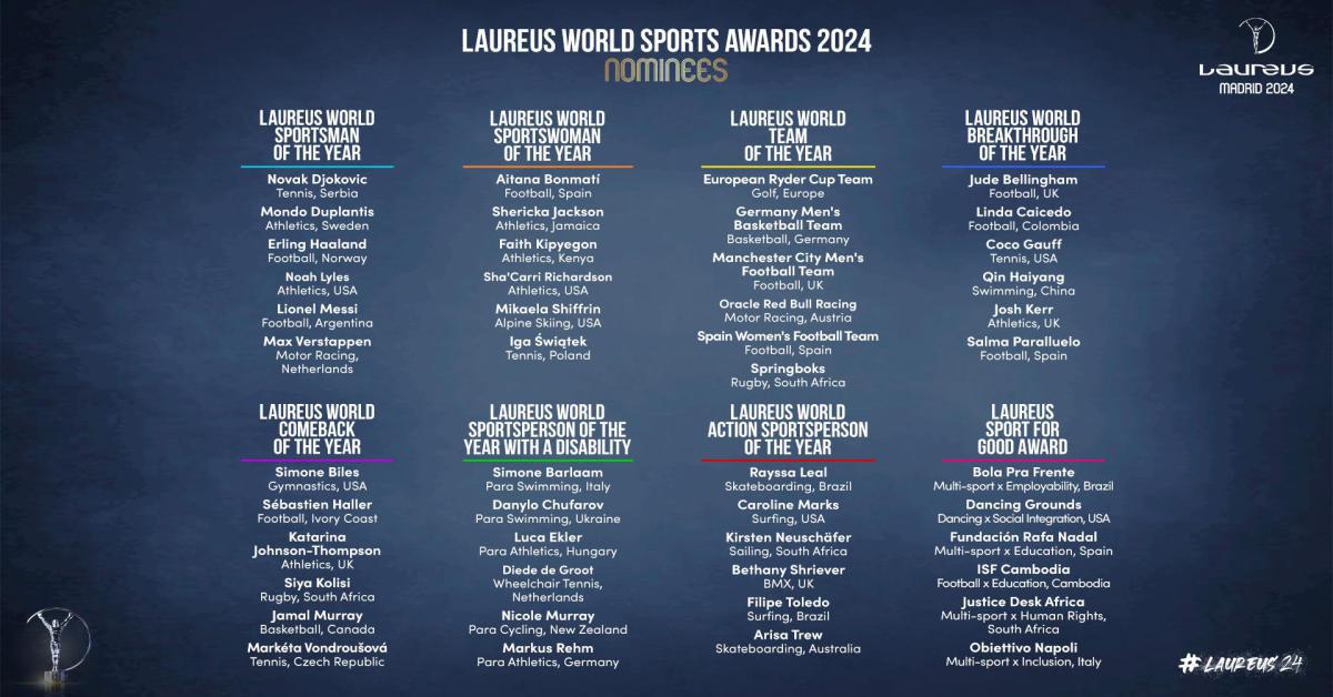 Laureus Awards 2024: Messi, Djokovic e Haaland tra i nominati