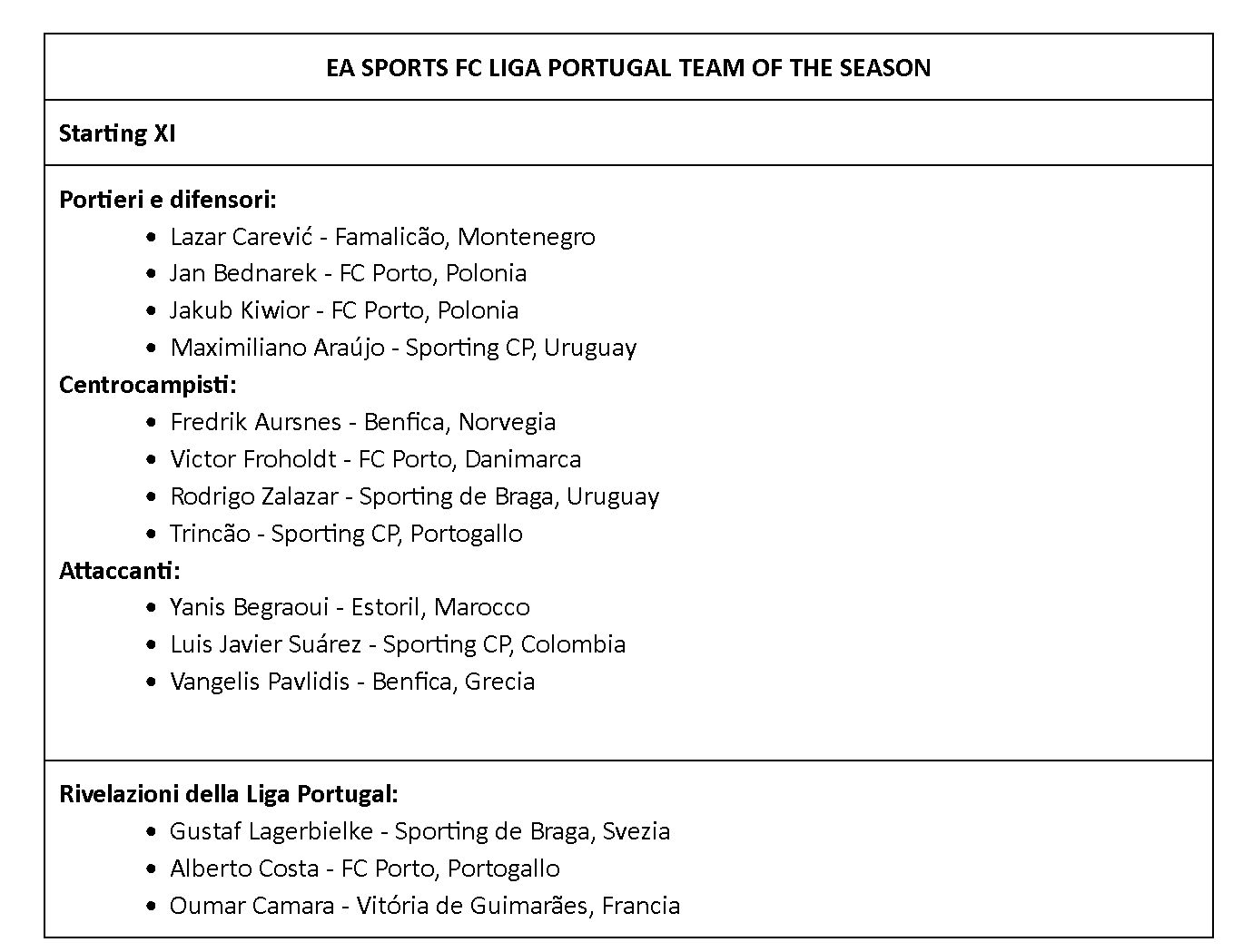 EA SPORTS FC EA SPORTS FC 26, annunciato il Team of the Season della Liga Portugal con i migliori giocatori