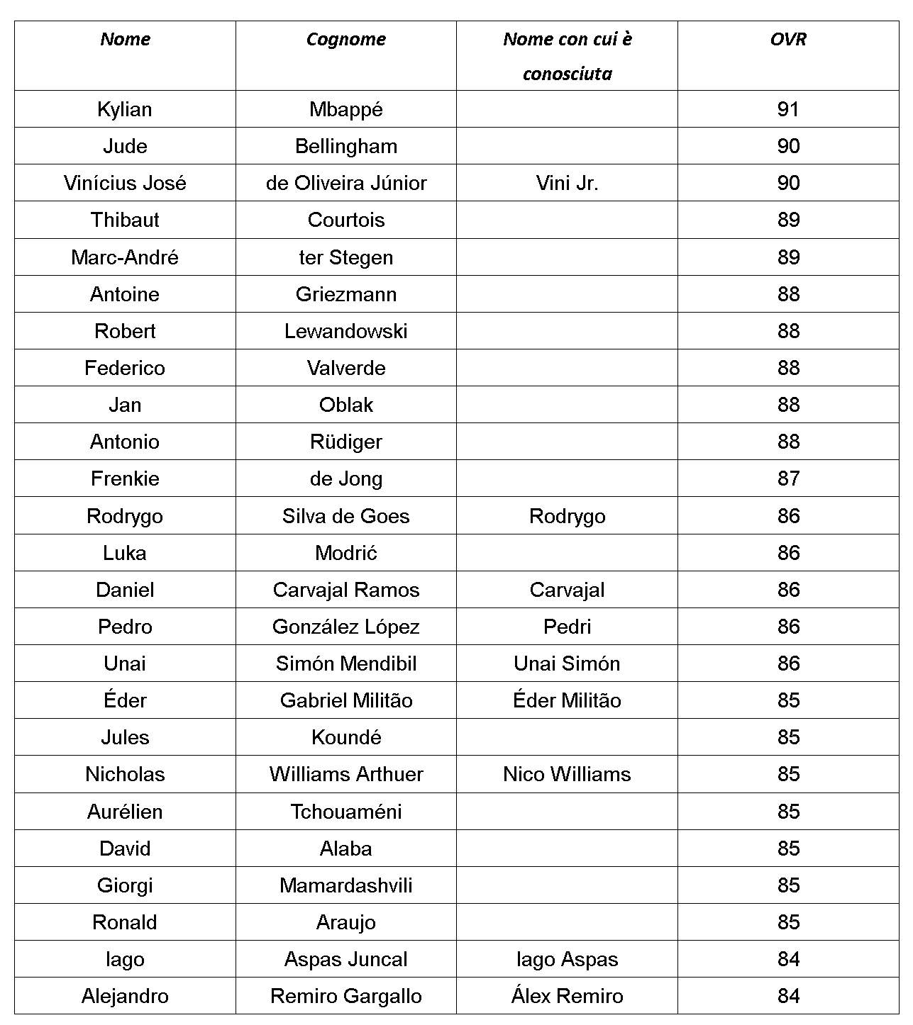 EA SPORTS FC 25 - I MIGLIORI GIOCATORI DI LALIGA, SAUDI PRO LEAGUE e LIGA 