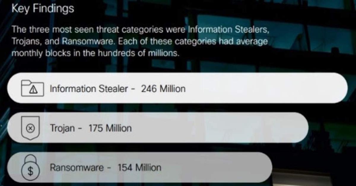 Cisco Cyber Threat trends report 2024