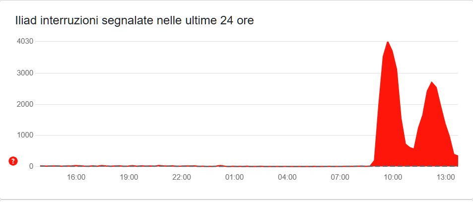Iliad down in tutta Italia: problemi diffusi su Internet mobile e fisso