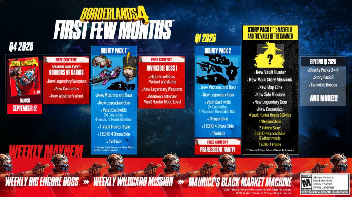 Borderlands 4: Endgame e Roadmap