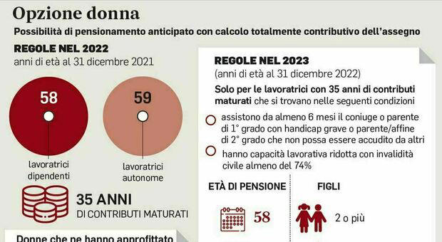 Presentazione delle domande di pensione anticipata: nuove modalità nel 2024 per Quota 103 e Opzione donna