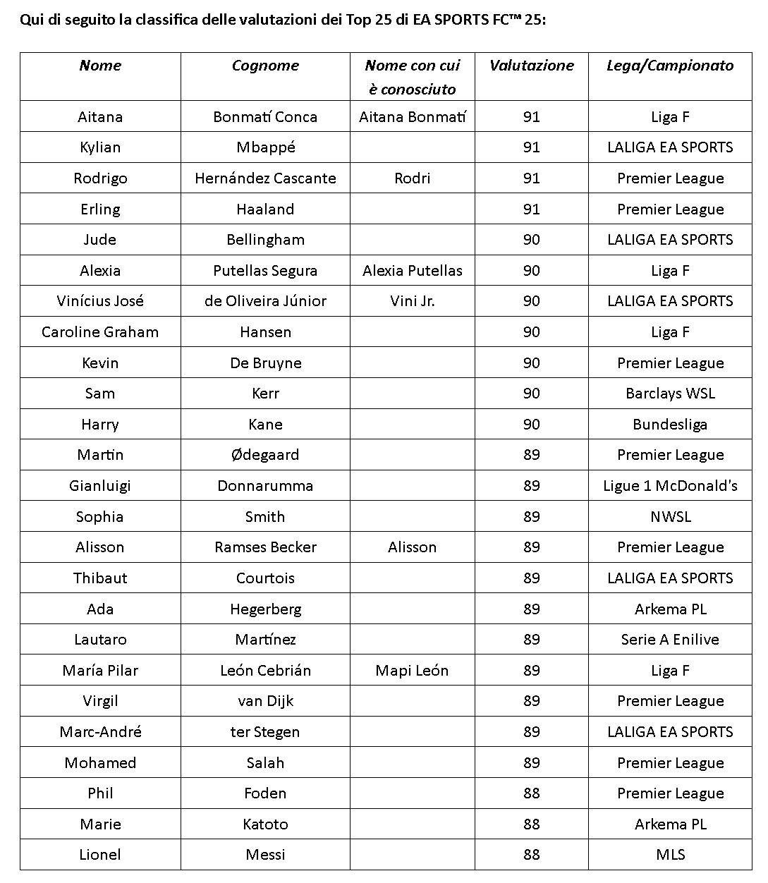 sports inaugura EA SPORTS FC 25 INAUGURA LA SETTIMANA DELLE VALUTAZIONI