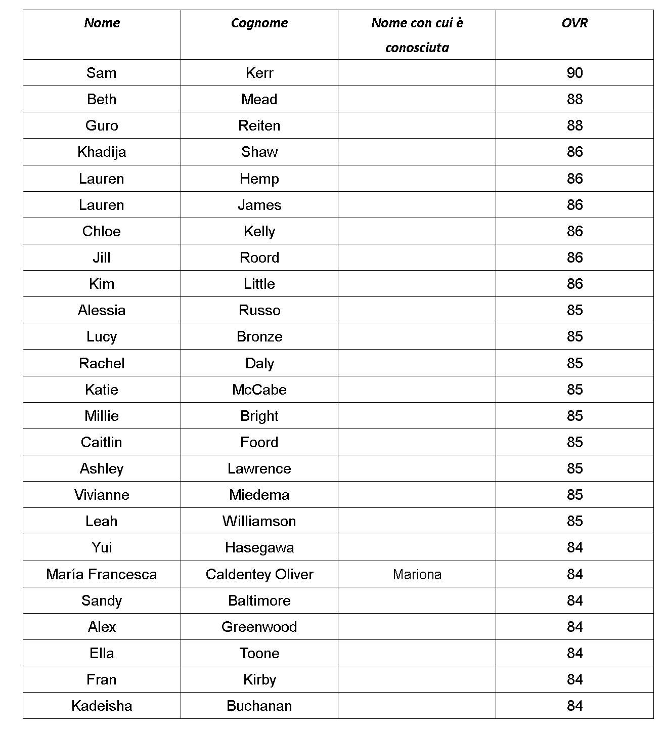 EA SPORTS 25 - GIOCATORI DELLA PREMIER LEAGUE E DELLA BARCLAYS WOMEN’S SUPER LEAGUE