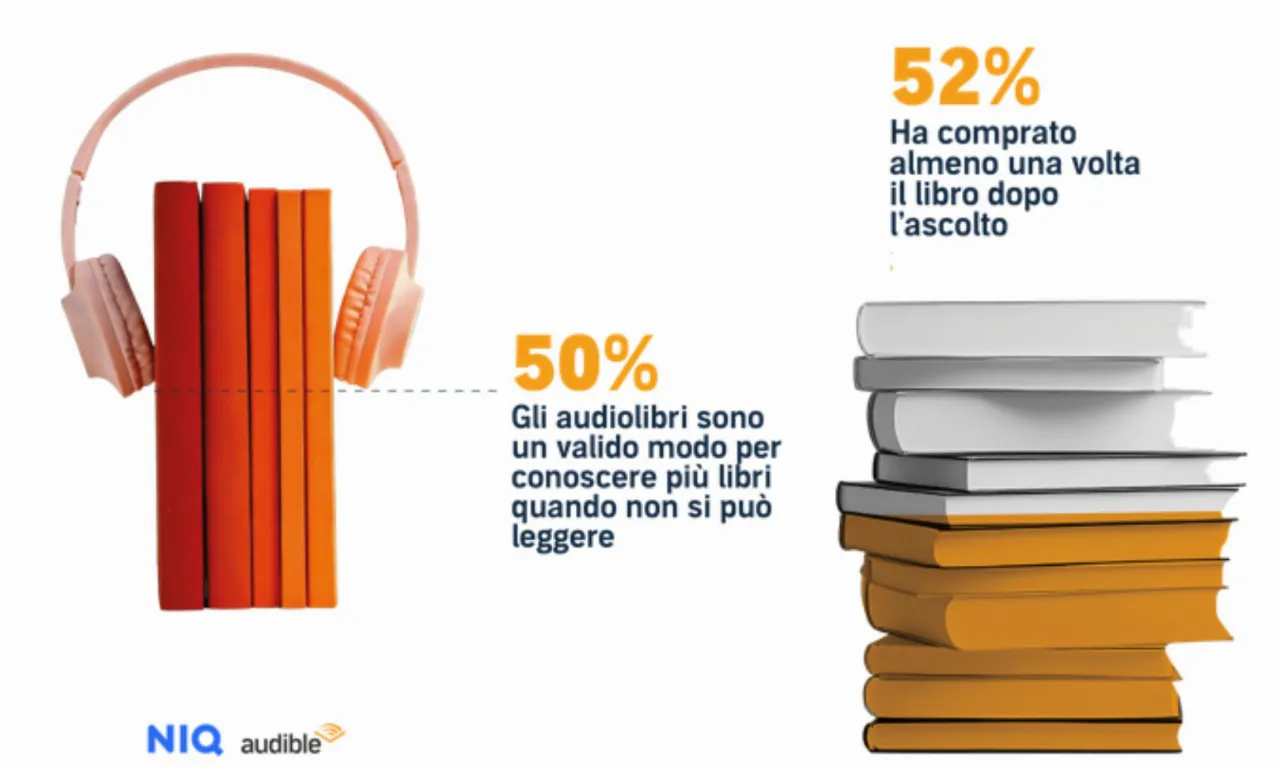 Audiolibri in Italia, oltre 11 milioni di ascoltatori nel 2026 e crescita costante negli ultimi anni