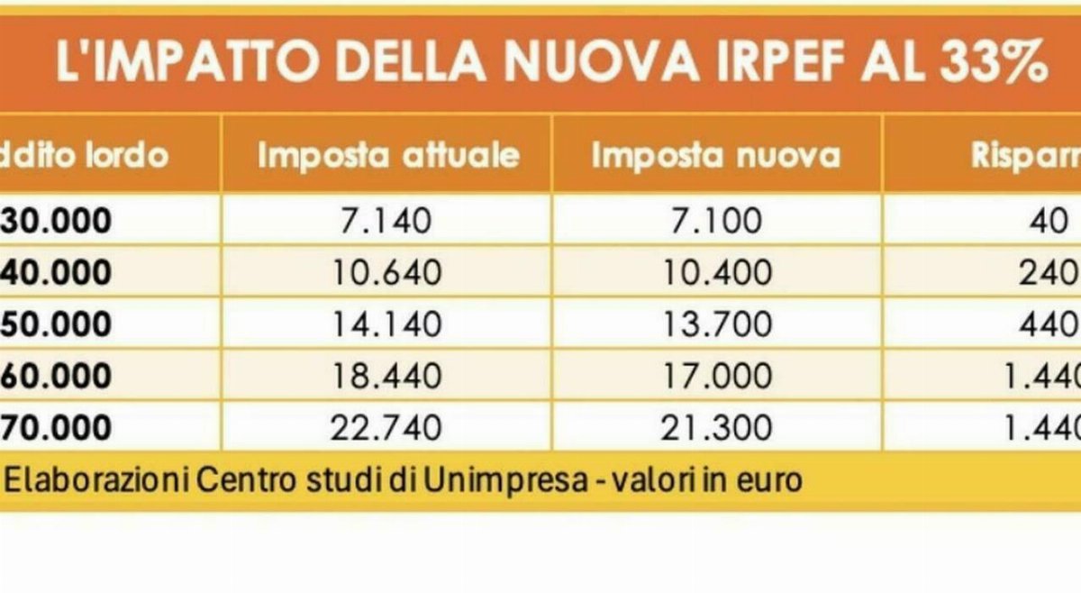 Manovra 2026: taglio Irpef fino a 200.000 €, nuovi equilibri su pensioni e detassazione