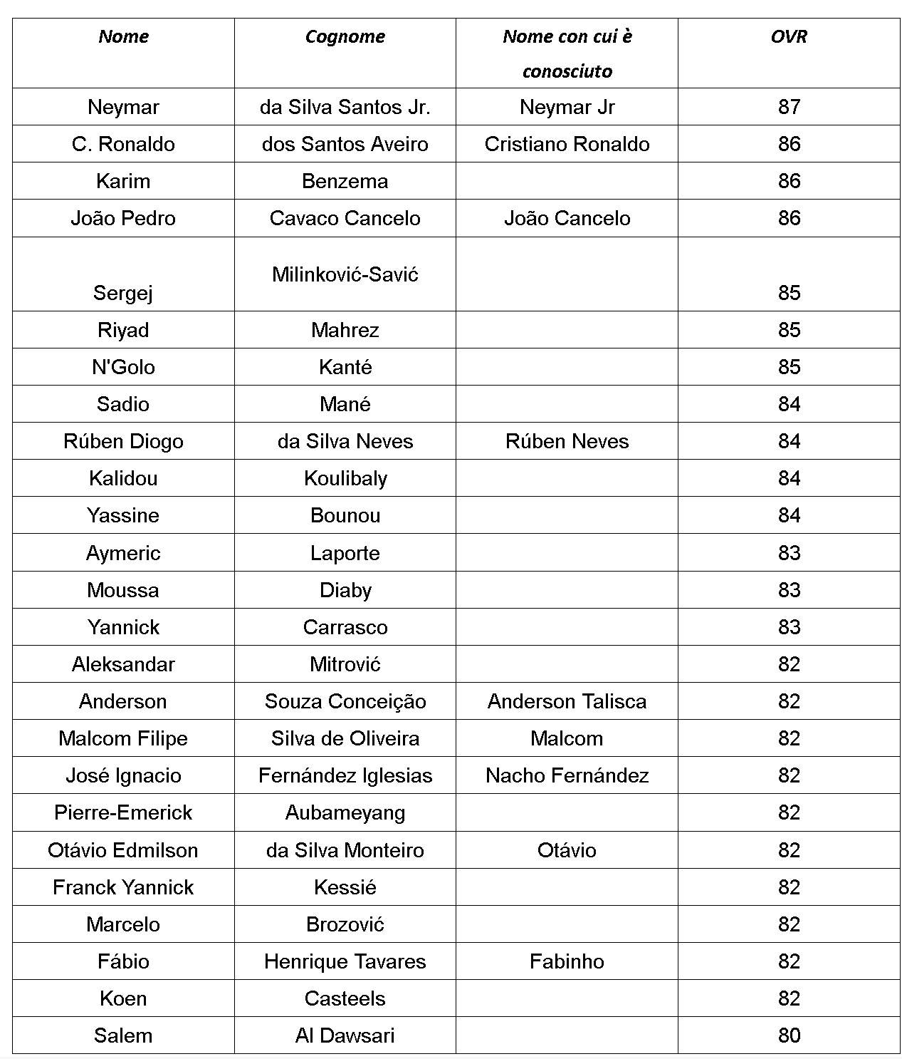 EA SPORTS FC 25 - I MIGLIORI GIOCATORI DI LALIGA, SAUDI PRO LEAGUE e LIGA 