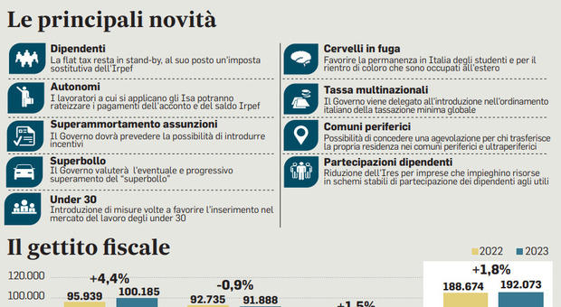 Riforma fiscale approvata: Principali contenuti del disegno di legge delega