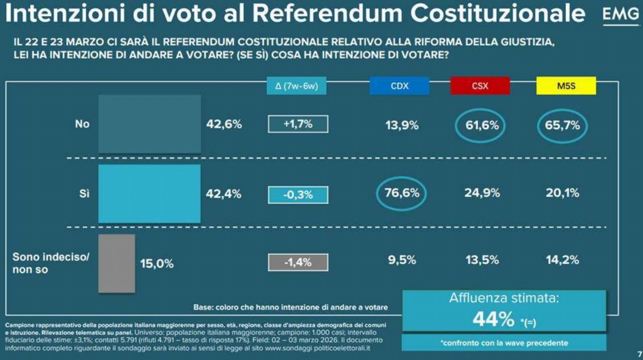 Referendum sulla giustizia, sondaggio Emg per Tg3 Linea Notte dà il No al 42,6%