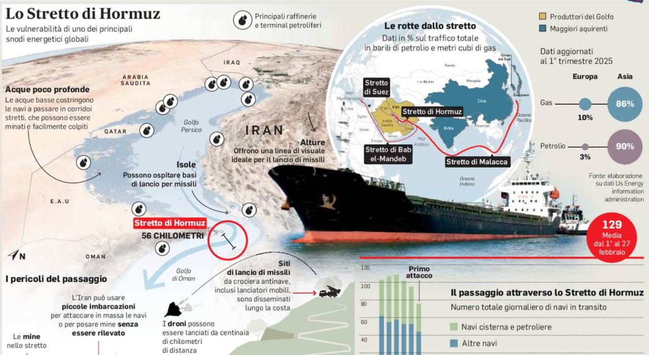 Carburanti, perché la riapertura dello Stretto di Hormuz non abbassa subito i prezzi