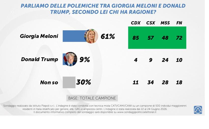 Sondaggio Meloni-Trump, il 61% degli italiani dà ragione alla premier e chiede più distanza dagli Usa