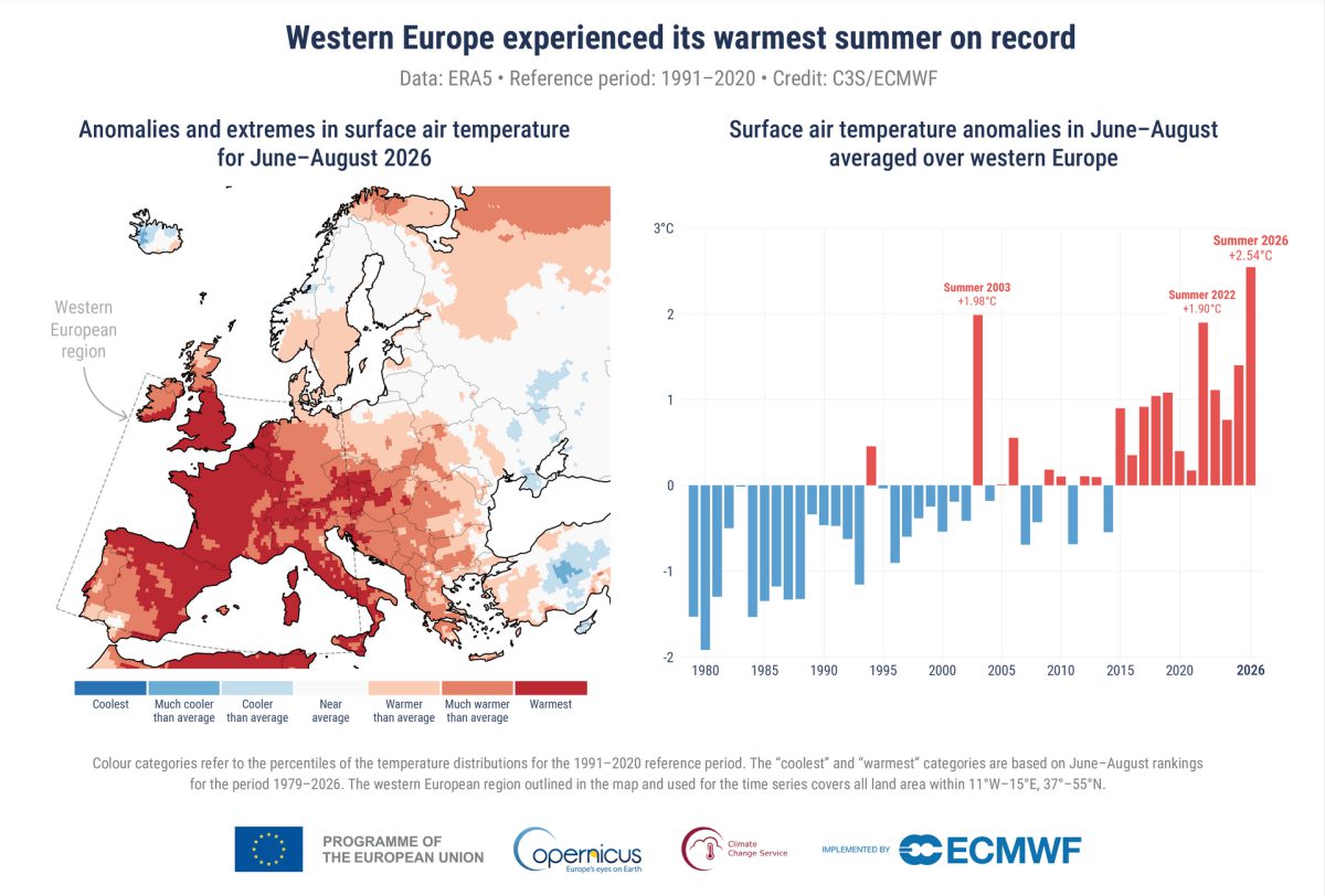 Agosto 2026 da record, mese più caldo globale e estate più rovente in Europa occidentale