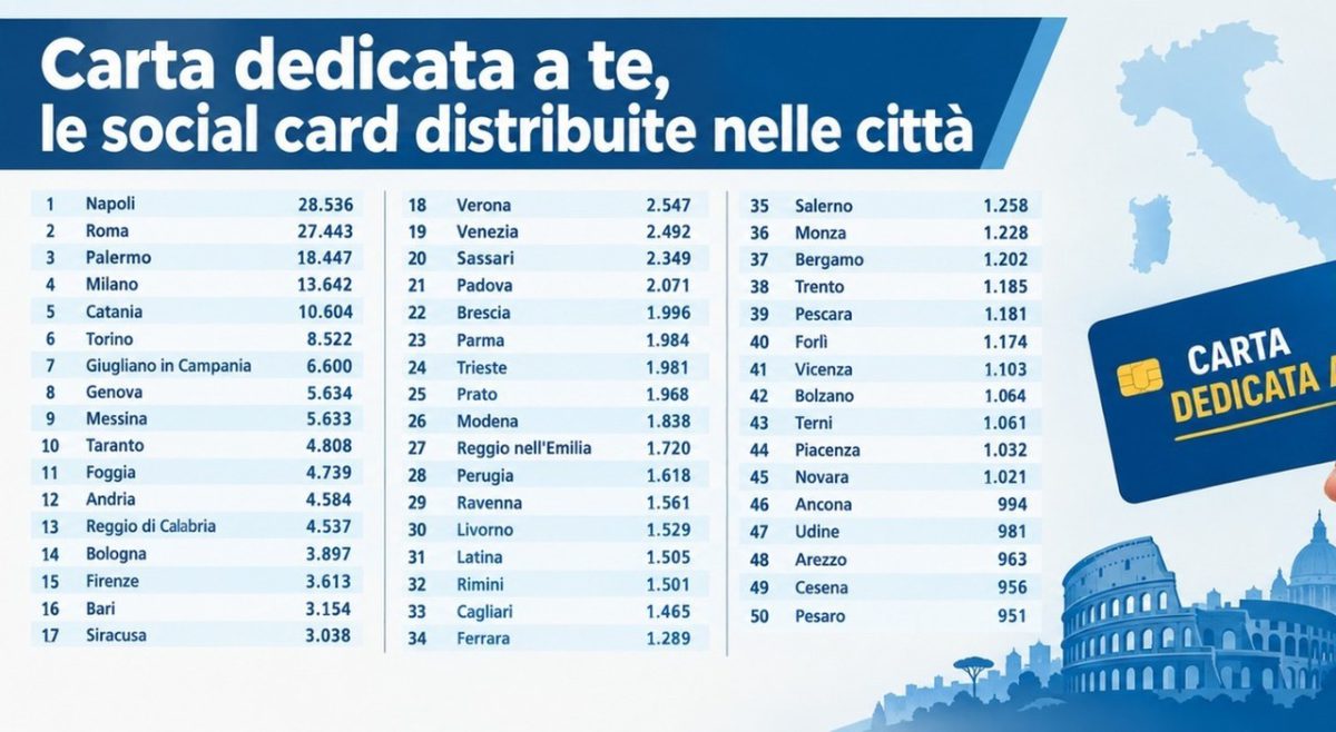 Carta Dedicata a Te, 1.000 euro in due tranche per oltre 1,1 milioni di famiglie