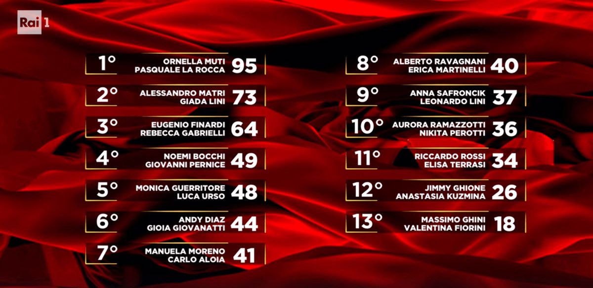 Ballando con le stelle, Matri vince grazie al pubblico e Ghini esce con il 14% dei voti Ballando con le stelle, Matri vince grazie al pubblico e Ghini esce con il 14% dei voti