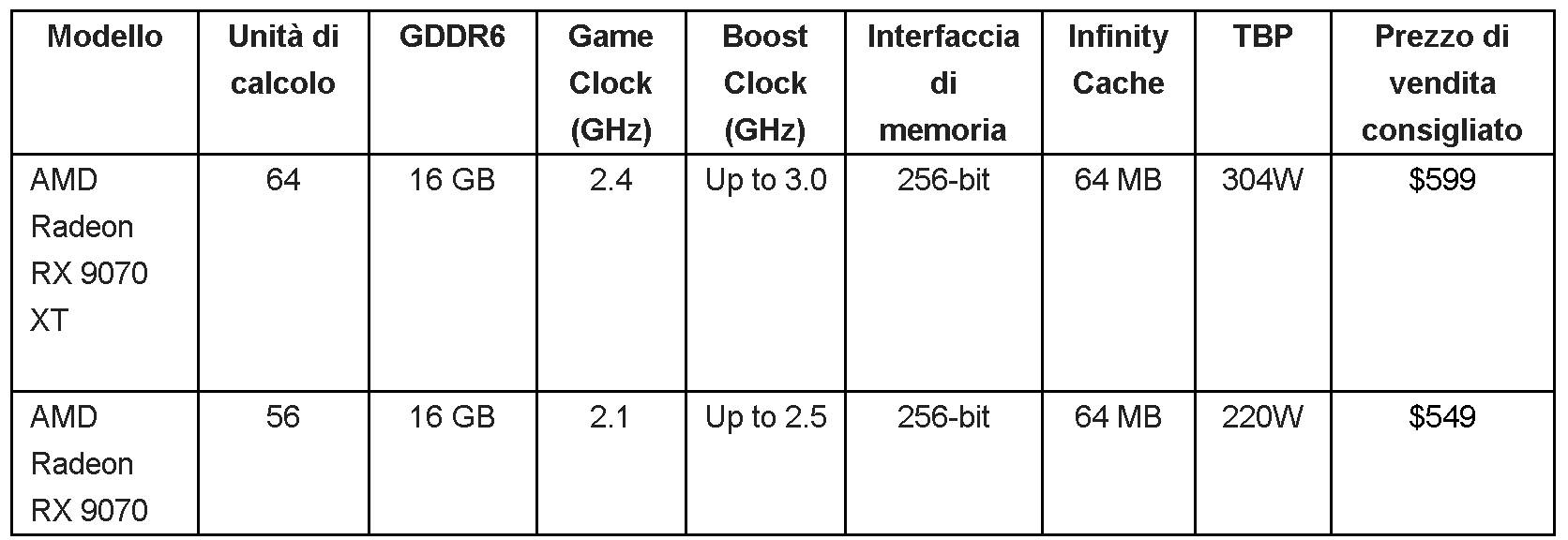 rdna radeon AMD RDNA 4 per Radeon RX 9000 Series