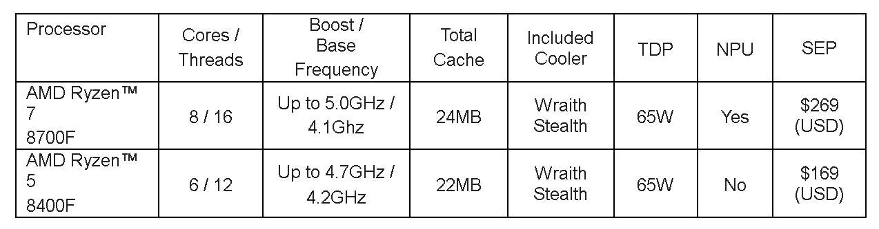 lancia nuovi AMD lancia i nuovi processori AMD Ryzen 7 8700F e Ryzen 5 8400F