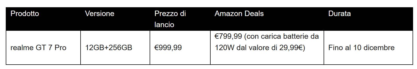 realme: vendite da record crescita del 20% 