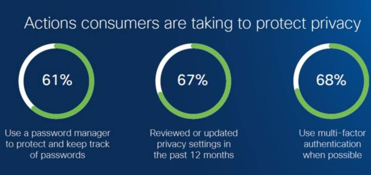 Cisco Consumer Privacy Survey 2024