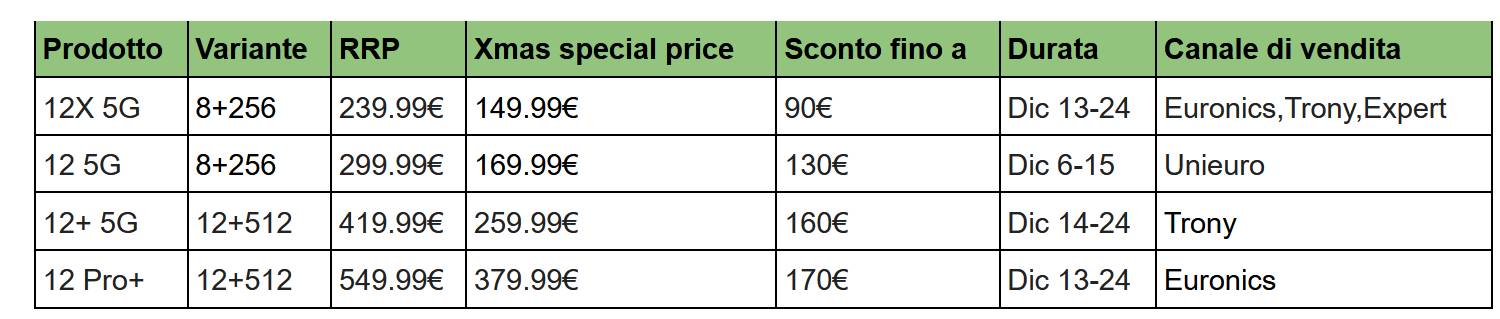  Ecco le offerte di realme in occasione del Natale