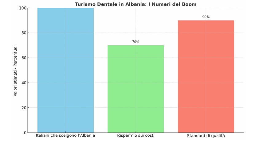 perché così Perché così tanti italiani vanno in Albania per gli impianti dentali? Tutto dipende dal costo