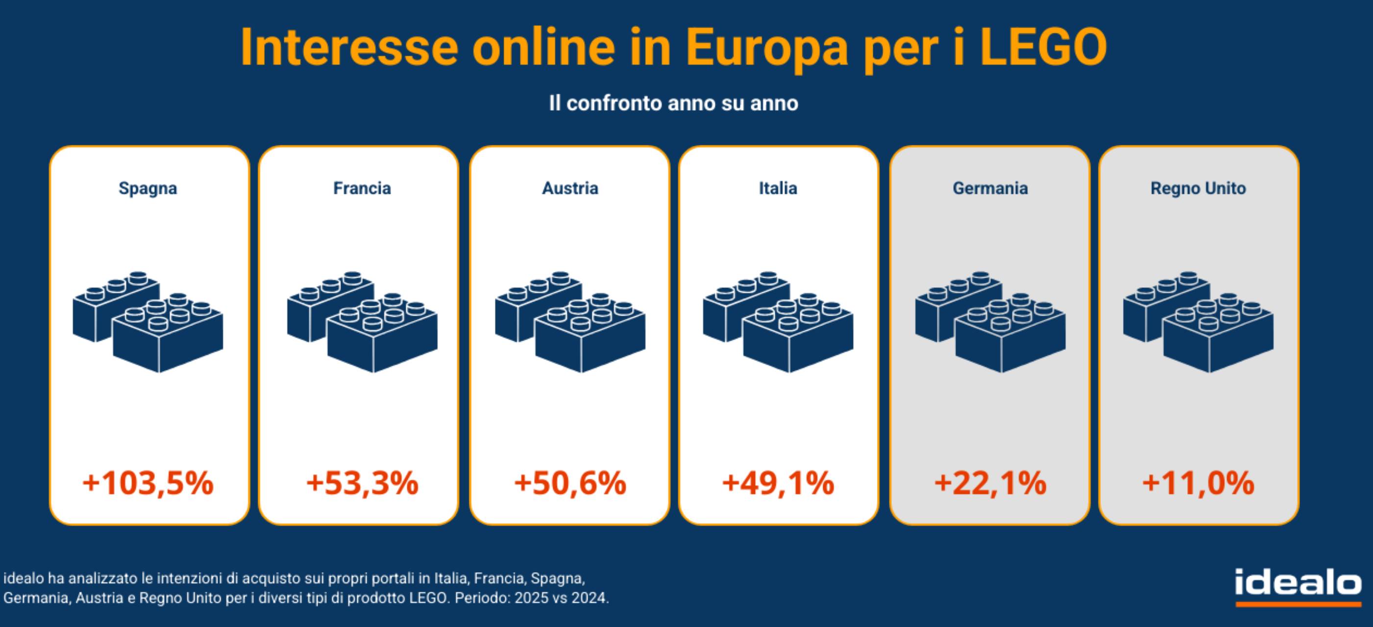 LEGO diventa lifestyle: i dati che raccontano il boom dei mattoncini