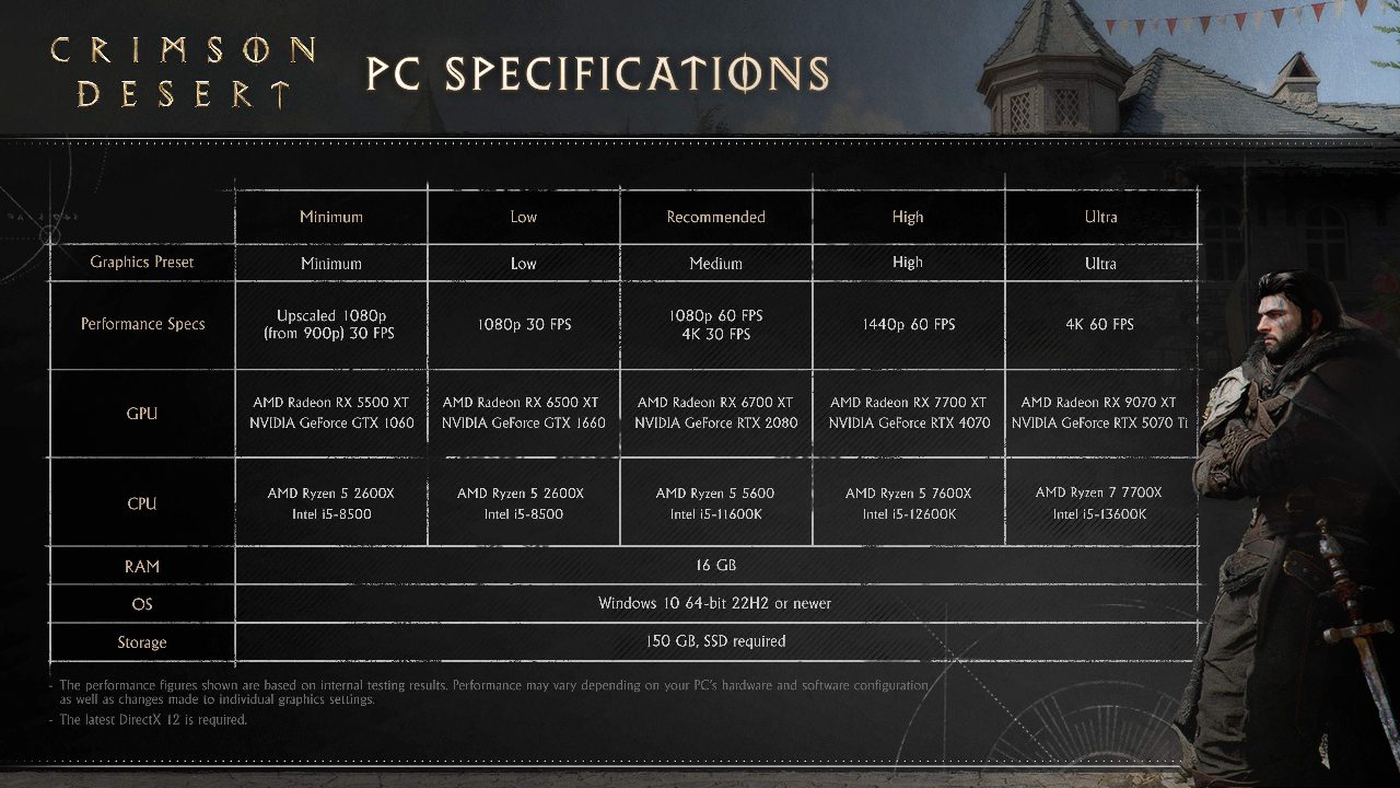 Pearl Abyss rivela le specifiche PC e Console di Crimson Desert