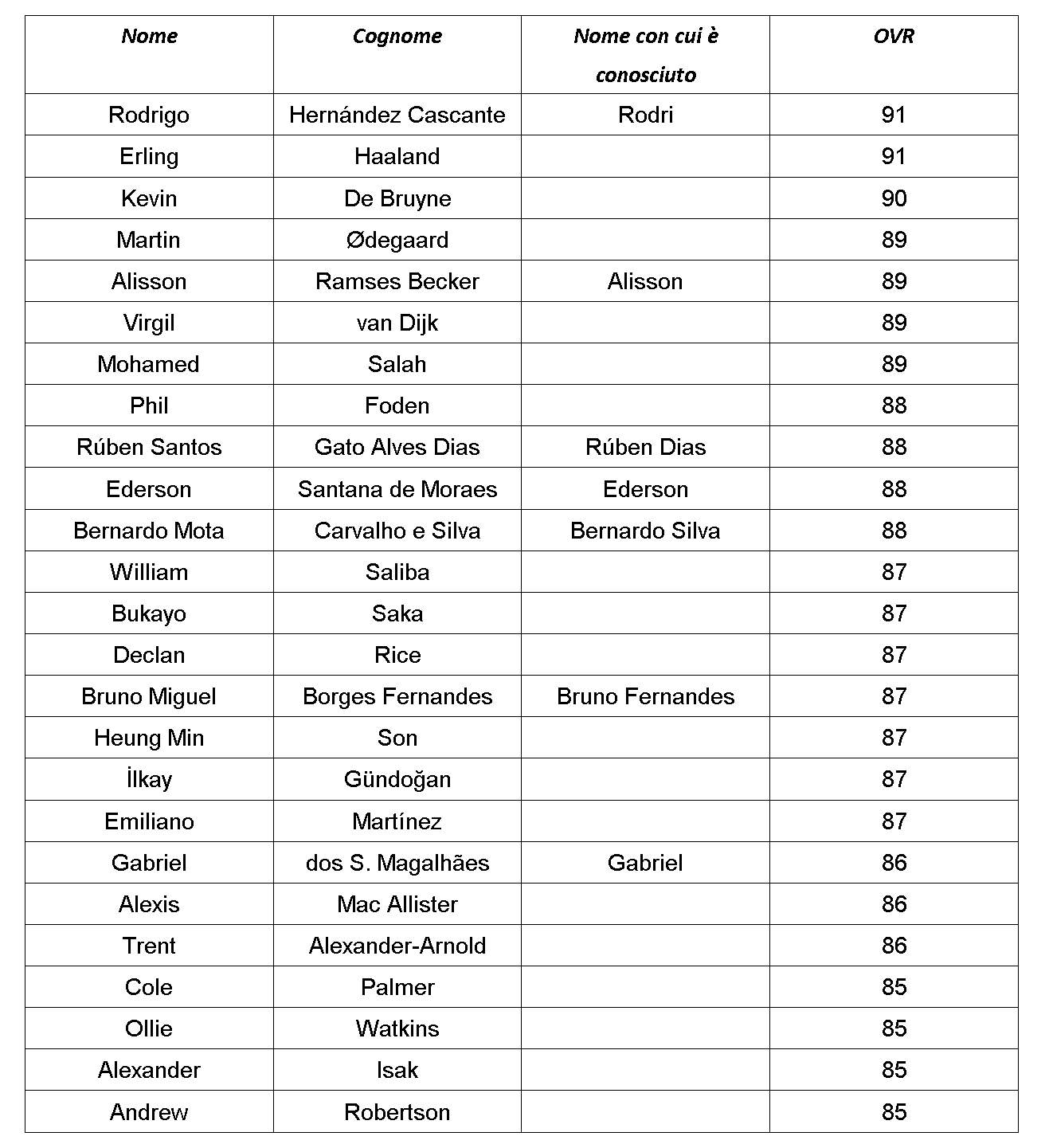EA SPORTS 25 - GIOCATORI DELLA PREMIER LEAGUE E DELLA BARCLAYS WOMEN’S SUPER LEAGUE