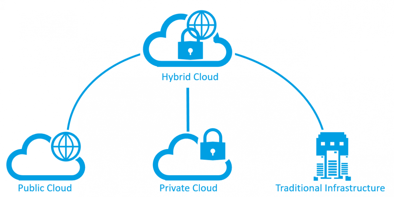 Che cos’è un cloud ibrido