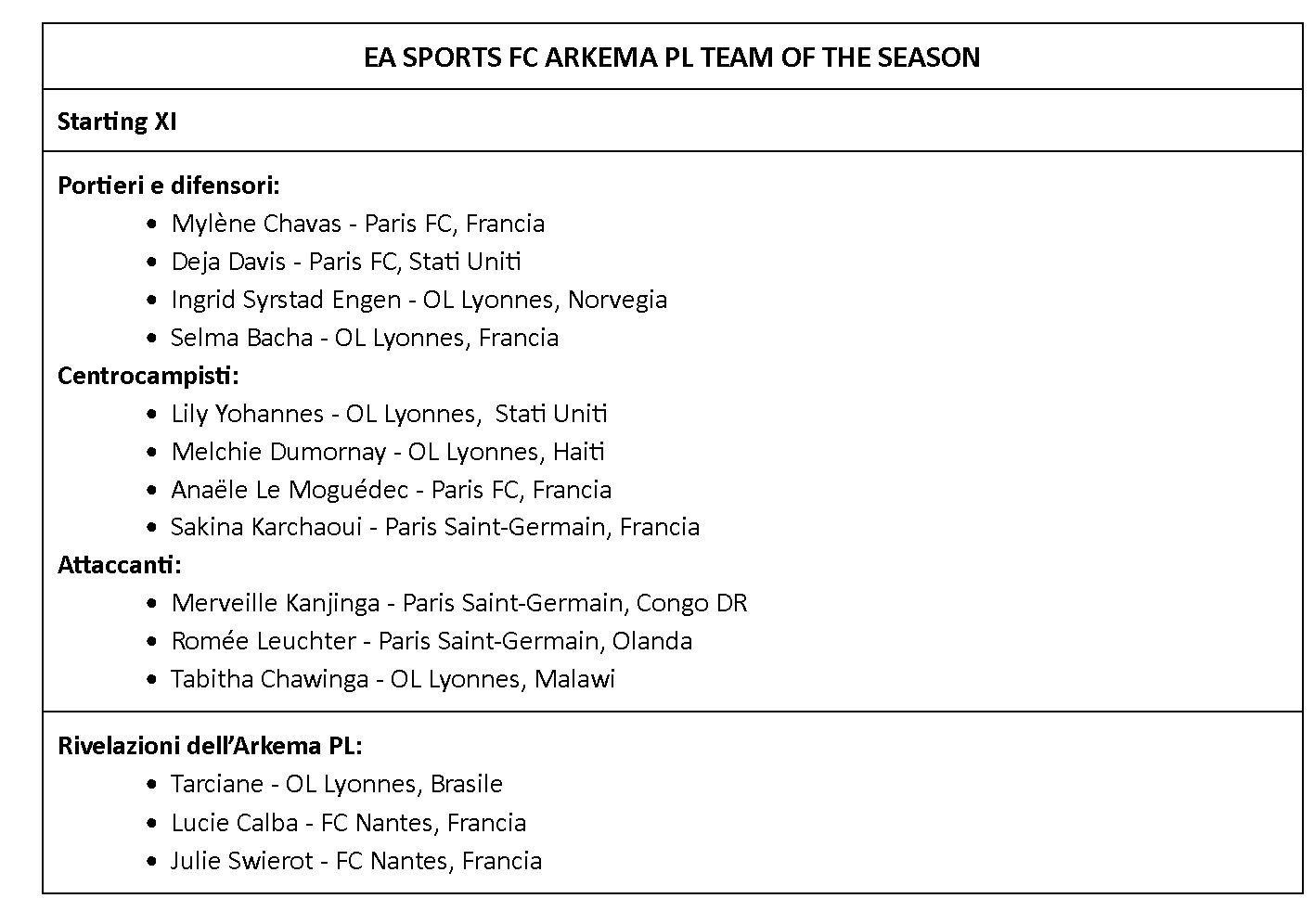 EA SPORTS FC SVELA IL TEAM OF THE SEASON DELL